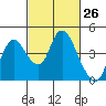 Tide chart for Meins Landing, Montezuma Slough, California on 2021/02/26