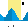 Tide chart for Meins Landing, Montezuma Slough, California on 2021/02/6