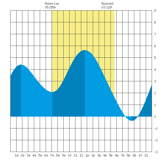 Tide Chart for 2021/02/9