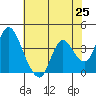 Tide chart for Meins Landing, Montezuma Slough, California on 2021/05/25