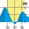 Tide chart for Meins Landing, Montezuma Slough, California on 2021/05/28