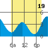 Tide chart for Meins Landing, Montezuma Slough, California on 2021/06/19