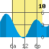 Tide chart for Meins Landing, Montezuma Slough, California on 2021/07/10