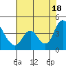 Tide chart for Meins Landing, Montezuma Slough, California on 2021/07/18