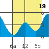 Tide chart for Meins Landing, Montezuma Slough, California on 2021/07/19