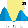 Tide chart for Meins Landing, Montezuma Slough, California on 2021/07/25