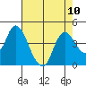Tide chart for Meins Landing, California on 2021/08/10