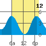 Tide chart for Meins Landing, California on 2021/08/12