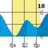Tide chart for Meins Landing, California on 2021/08/18