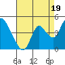 Tide chart for Meins Landing, California on 2021/08/19