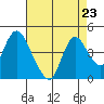 Tide chart for Meins Landing, California on 2021/08/23
