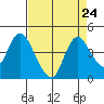 Tide chart for Meins Landing, California on 2021/08/24