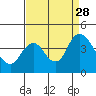 Tide chart for Meins Landing, California on 2021/08/28
