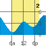 Tide chart for Meins Landing, California on 2021/08/2