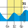 Tide chart for Meins Landing, California on 2021/08/31