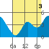 Tide chart for Meins Landing, California on 2021/08/3