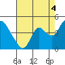 Tide chart for Meins Landing, California on 2021/08/4