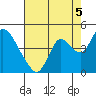 Tide chart for Meins Landing, California on 2021/08/5