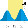 Tide chart for Meins Landing, Montezuma Slough, California on 2021/09/10