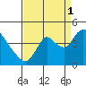 Tide chart for Meins Landing, Montezuma Slough, California on 2021/09/1