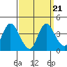Tide chart for Meins Landing, Montezuma Slough, California on 2021/09/21