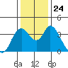 Tide chart for Meins Landing, Montezuma Slough, California on 2021/12/24