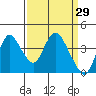 Tide chart for Meins Landing, Montezuma Slough, California on 2022/03/29
