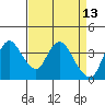 Tide chart for Meins Landing, Montezuma Slough, California on 2022/04/13