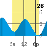 Tide chart for Meins Landing, Montezuma Slough, California on 2022/04/26