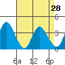 Tide chart for Meins Landing, Montezuma Slough, California on 2022/04/28