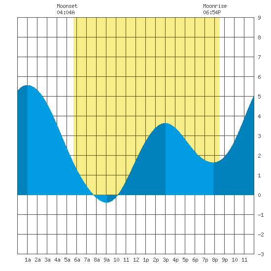 Tide Chart for 2022/06/12