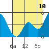 Tide chart for Meins Landing, Montezuma Slough, California on 2022/07/10