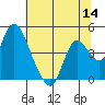 Tide chart for Meins Landing, Montezuma Slough, California on 2022/07/14
