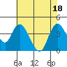 Tide chart for Meins Landing, Montezuma Slough, California on 2022/07/18