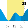 Tide chart for Meins Landing, Montezuma Slough, California on 2022/07/23