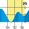 Tide chart for Meins Landing, Montezuma Slough, California on 2022/07/25