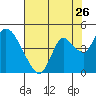 Tide chart for Meins Landing, Montezuma Slough, California on 2022/07/26