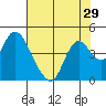 Tide chart for Meins Landing, Montezuma Slough, California on 2022/07/29