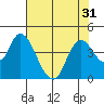 Tide chart for Meins Landing, Montezuma Slough, California on 2022/07/31