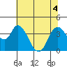 Tide chart for Meins Landing, Montezuma Slough, California on 2022/07/4