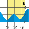 Tide chart for Meins Landing, Montezuma Slough, California on 2022/07/8