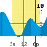 Tide chart for Meins Landing, Montezuma Slough, California on 2022/08/10