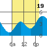 Tide chart for Meins Landing, Montezuma Slough, California on 2022/08/19