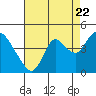 Tide chart for Meins Landing, Montezuma Slough, California on 2022/08/22