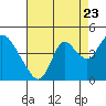 Tide chart for Meins Landing, Montezuma Slough, California on 2022/08/23