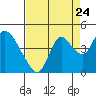 Tide chart for Meins Landing, Montezuma Slough, California on 2022/08/24