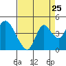Tide chart for Meins Landing, Montezuma Slough, California on 2022/08/25