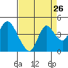 Tide chart for Meins Landing, Montezuma Slough, California on 2022/08/26