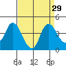 Tide chart for Meins Landing, Montezuma Slough, California on 2022/08/29