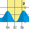Tide chart for Meins Landing, Montezuma Slough, California on 2022/08/2